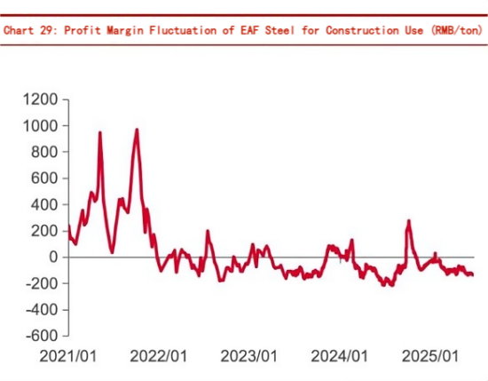 Chart 29 Profit Margin Fluctuation of EAF Steel for Construction Use.png