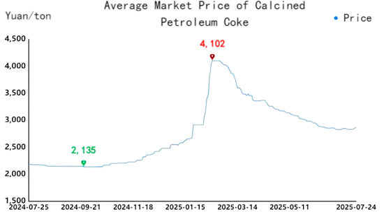 Average Market Price of Calcined Petroleum Coke.png
