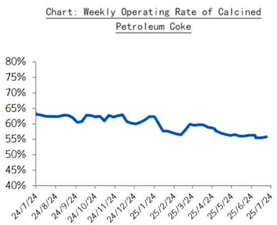 Chart_Weekly Operating Rate of Calcined Petroleum Coke.png