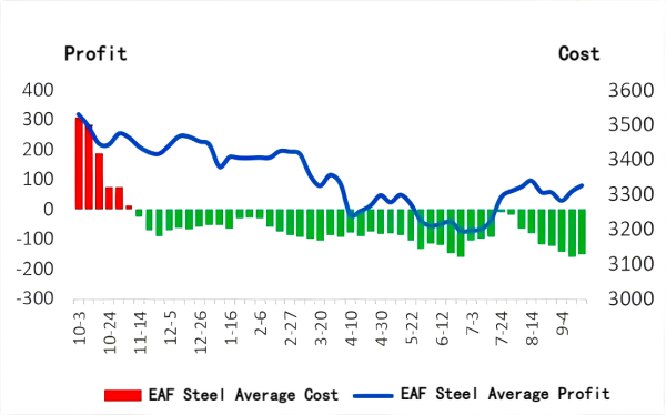 EAF Steel Average Cost and Average Profit.png