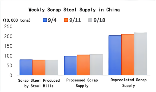 Weekly Scrap Steel Supply in China.png