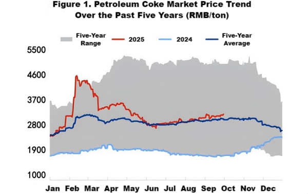 【Petroleum Coke】Steady with Fluctuations — Price Amplitude Reached 10.6% in the Third Quarter