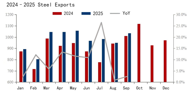 2024–2025 Steel Exports.png 2024–2025 Steel Exports.png