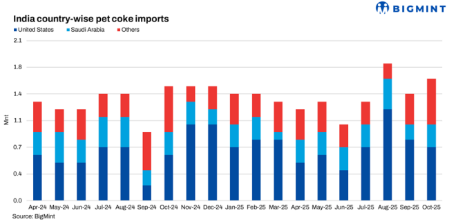 【Petroleum Coke】Up 14%! India's Petcoke Production Declines While October Imports Increase...