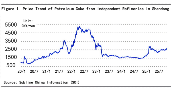【Petroleum Coke】Independent Refinery Supply Enters Growth Phase While Imports ...