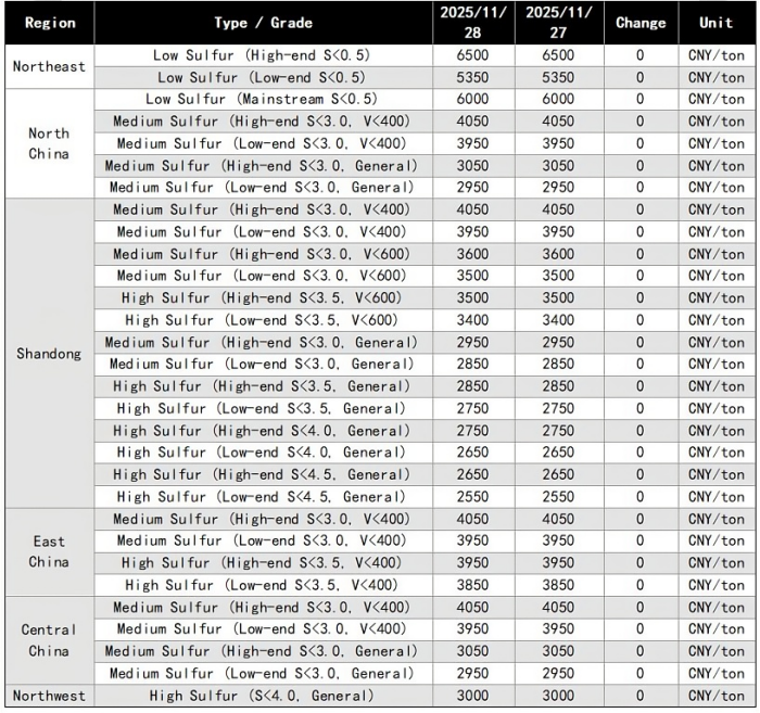 【Calcined Petroleum Coke】Weak Downstream Demand, CPC Shipments Under Pressure