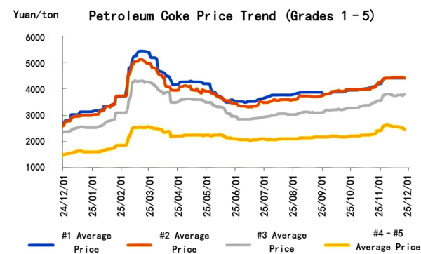 Petroleum Coke Price Trend (Grades 1–5).png Petroleum Coke Price Trend (Grades 1–5).png