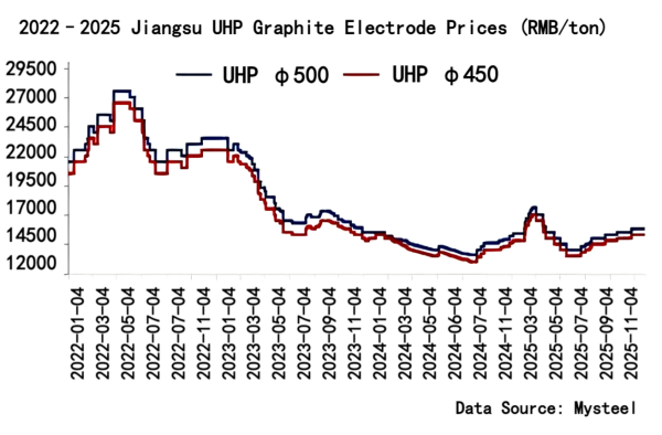 【Electric Furnace Steel】China Graphite Electrode Market Outlook for December