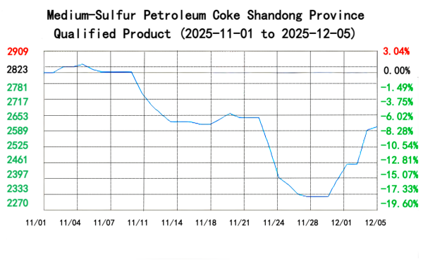 【Petroleum Coke】Down 7.79%! November Independent Refinery Coke Prices Declined