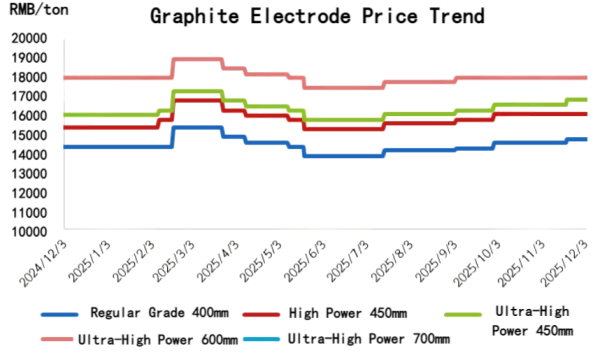 【Graphite Electrode】Month-on-Month Increase of 1.04%! Weak Downstream ...