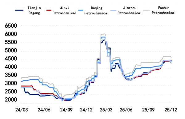 【Anode Materials】Low-Sulfur Coke Ends Its Continuous Rise — What Will Be the Next Trend...