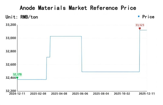【Anode Materials】Overall Gross Margin of China's Lithium Battery Anode Materials Industry...