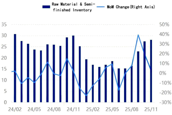 Figure 1_Comparison of Anode Material Raw Material and Semi-finished Product Inventories.png