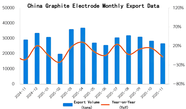【Customs Data】 Down 6.41% MoM! China's Graphite Electrode and Needle Coke Import & Export Data ...