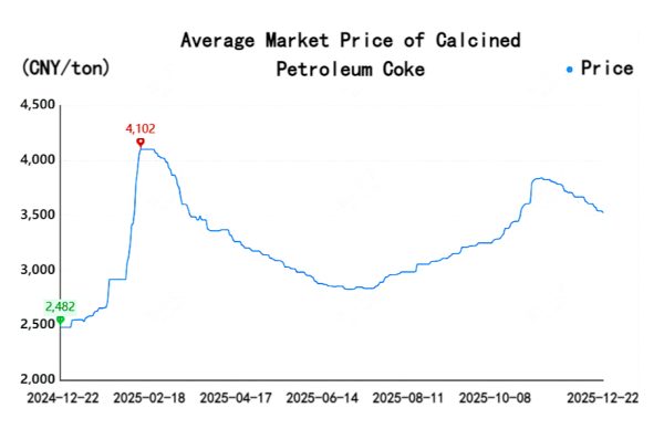 【Petroleum Coke】2025 Market Review and 2026 Market Outlook