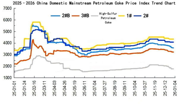 【Petroleum Coke】The market is showing a stable-to-strong trend, with downstream ...