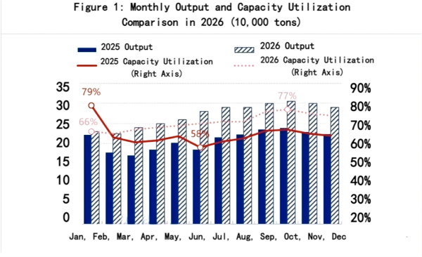 【Anode Market】2026 Forecast: China's Anode Material Supply and Demand Remain Generally Balanced,...
