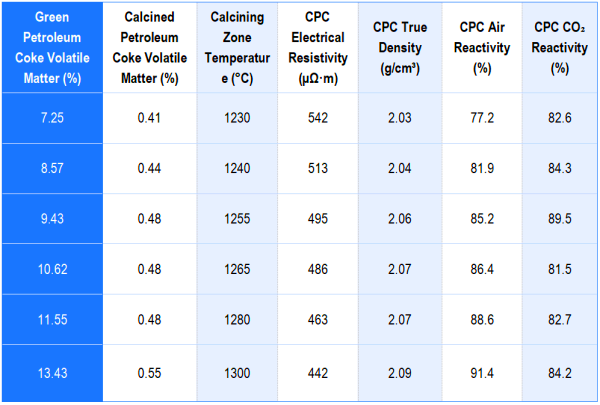 Effect of Different Volatile Matter Levels of Petroleum Coke on the Quality Indicators of calcined petroleum coke.png
