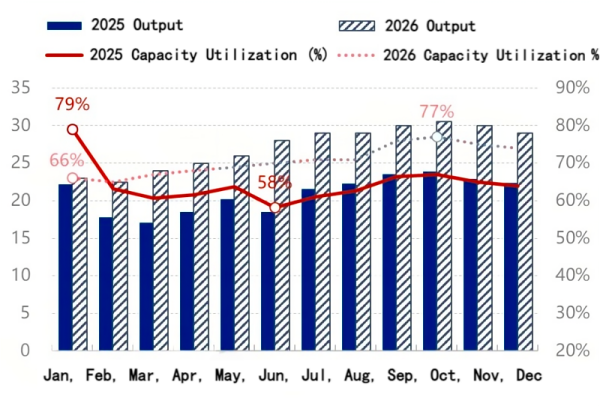 【Anode Materials】Overall Supply–Demand Balance Expected in 2026; Energy Storage Market...