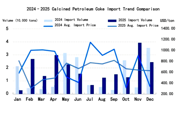 【Calcined Petroleum Coke】Export Volume Expected to Rise by 40%!