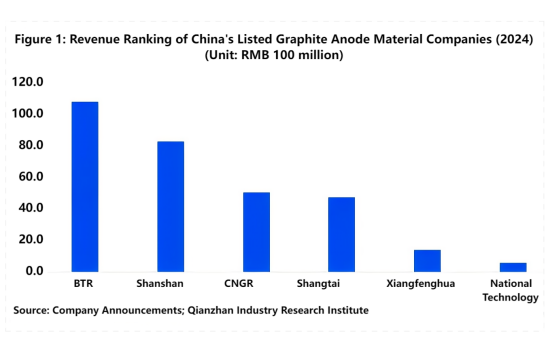 【Graphite Anode】Analysis of China's Industry Competitive Landscape in 2025: ...