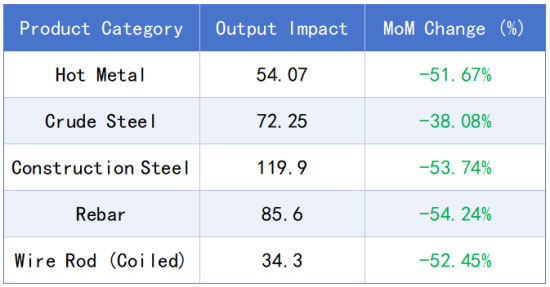 【Construction Steel】In January, 22 Production Enterprises in China Conducted Output Reduction...