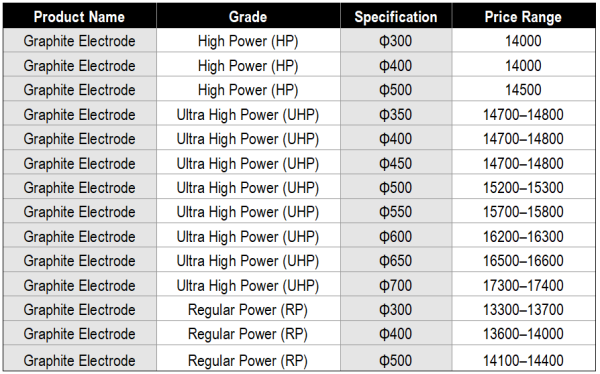 Graphite electrode market prices.png Graphite electrode market prices.png