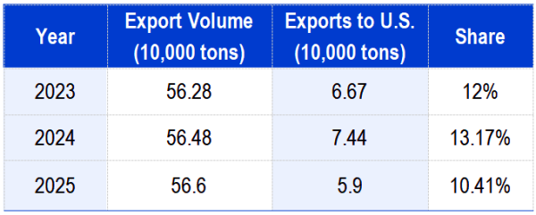 【Anode Materials】U.S. Department of Commerce Announces "Double Anti" Duties on Chinese ...