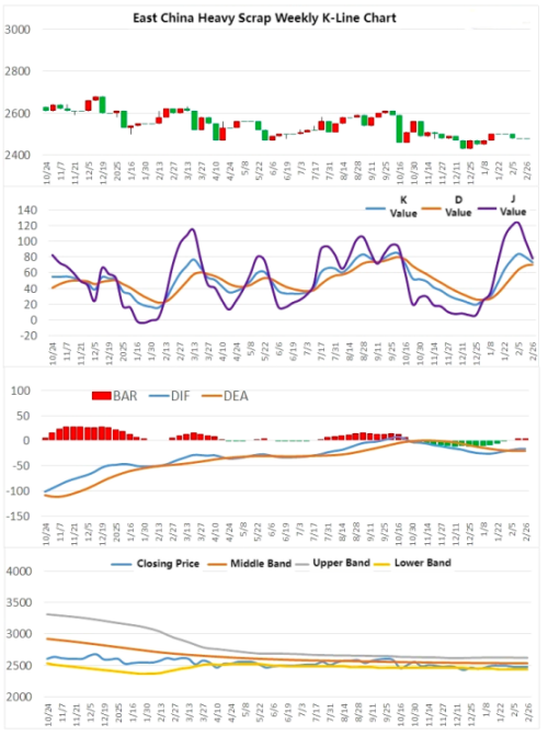 East China Heavy Scrap Weekly K-Line Chart.png East China Heavy Scrap Weekly K-Line Chart.png