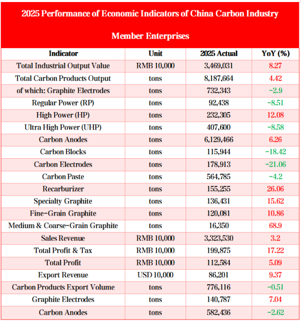 Completion of Economic Indicators of Member Enterprises in China's Carbon Industry in 2025.png Completion of Economic Indicators of Member Enterprises in China's Carbon Industry in 2025.png