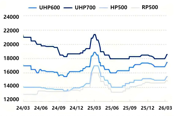 【Graphite Electrodes】Rising Costs Drive a Strengthening Market