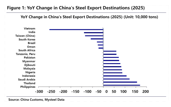 Figure 1_YoY Change in China's Steel Export Destinations(2025).png