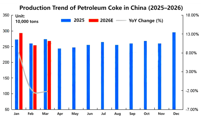 【Petroleum Coke】Full Analysis of March Production + Profit:...