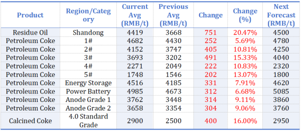 Table 1_ Comparison of average prices of various petroleum coke grades.png Table 1_ Comparison of average prices of various petroleum coke grades.png