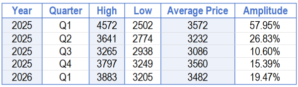 【Petroleum Coke】Price amplitude at 19.47%! Active market trading in Q1