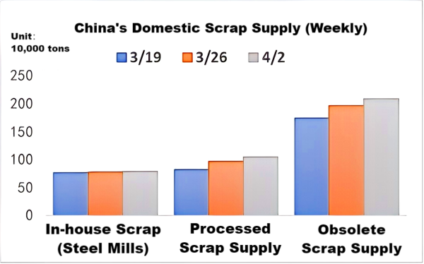 China's Domestic Scrap Supply (Weekly).png