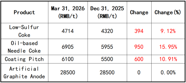 【Anode Materials】Raw Material Prices Surge in Q1, Lagging Price Transmission in Anode Market