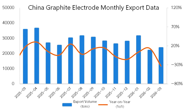 China Graphite Electrode Monthly Export Data.png
