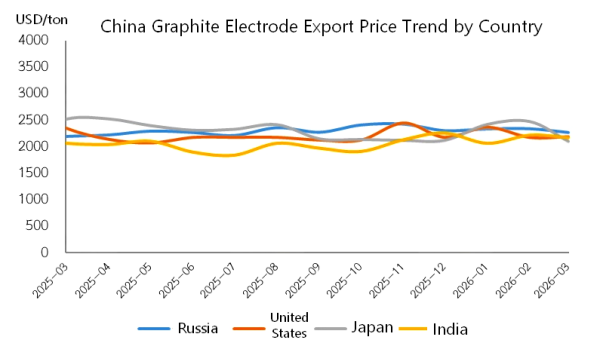 China Graphite Electrode Export Price Trend by Country.png