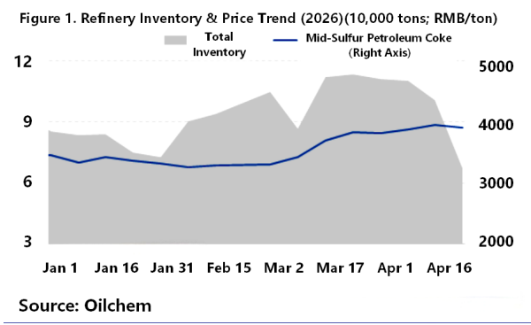 Figure 1. Refinery Inventory & Price Trend (2026).png