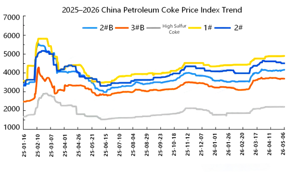2025-2026 China Petroleum Coke Price Index Trend.png