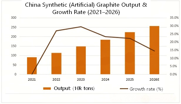 【Artificial Graphite】2026 Market Analysis: China Accounts for Over 60% of Global Share, ...