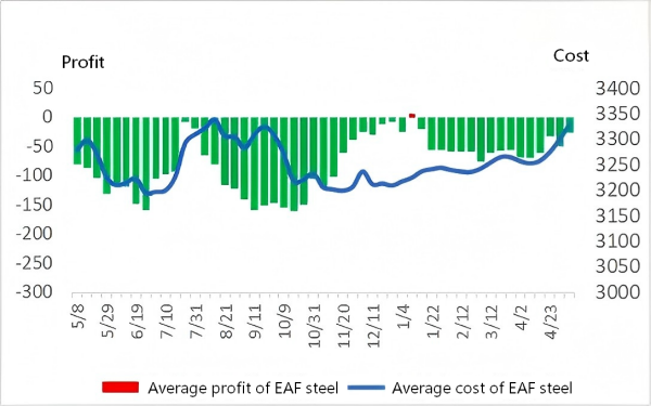 Average cost & Average profit of EAF steel.png Average cost & Average profit of EAF steel.png