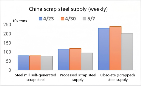 China scrap steel supply.png