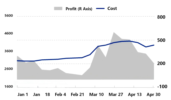Delayed Coking Theoretical Profit.png