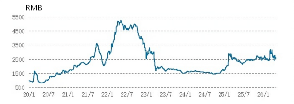Figure 1 Shandong Independent Refineries Petroleum Coke Average Price Trend.png Figure 1 Shandong Independent Refineries Petroleum Coke Average Price Trend.png