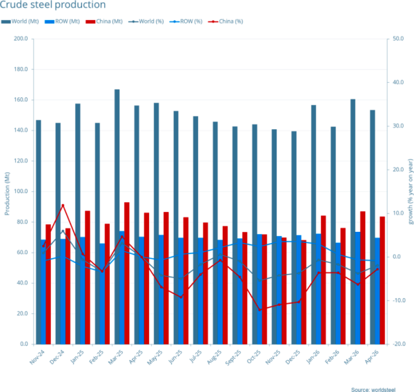 【Steel】Global Crude Steel Production Reached 153.4 Million Tons in April, Down 1.9% YOY